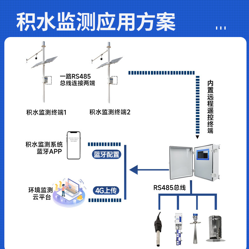 城市積水監(jiān)測系統(tǒng)生產廠家哪家好？